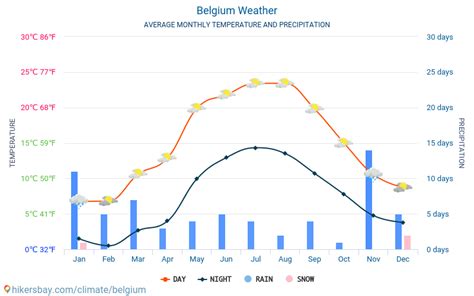 belgium weather year round